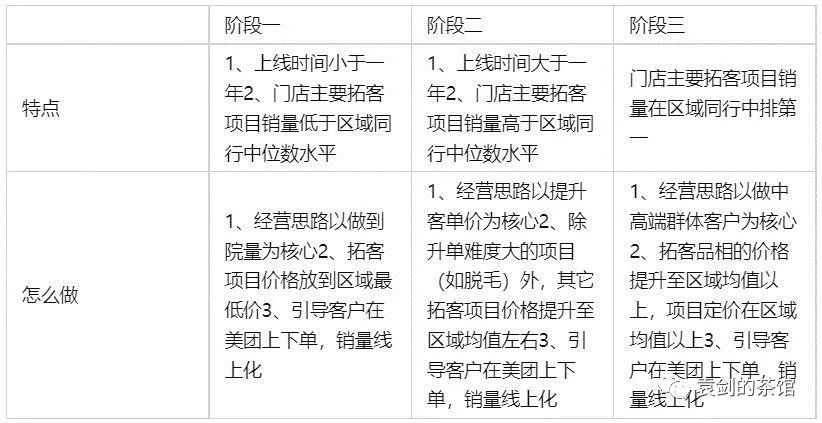 醫(yī)美機(jī)構(gòu)上線美團(tuán)運(yùn)營(yíng)方案