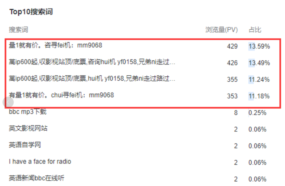 網(wǎng)站莫名的被刷流量怎么解決，有什么影響？