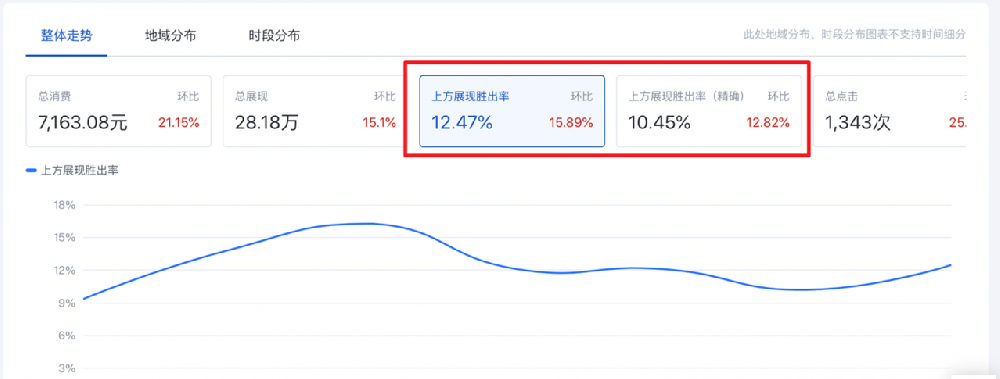百度競(jìng)價(jià)上方展現(xiàn)勝出率是啥意思？