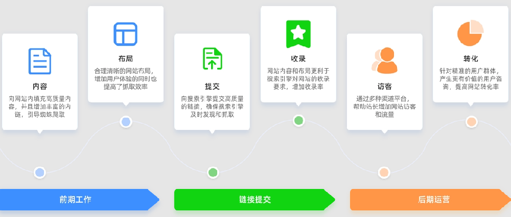 內(nèi)容頁(yè)對(duì)于網(wǎng)站優(yōu)化有什么作用？