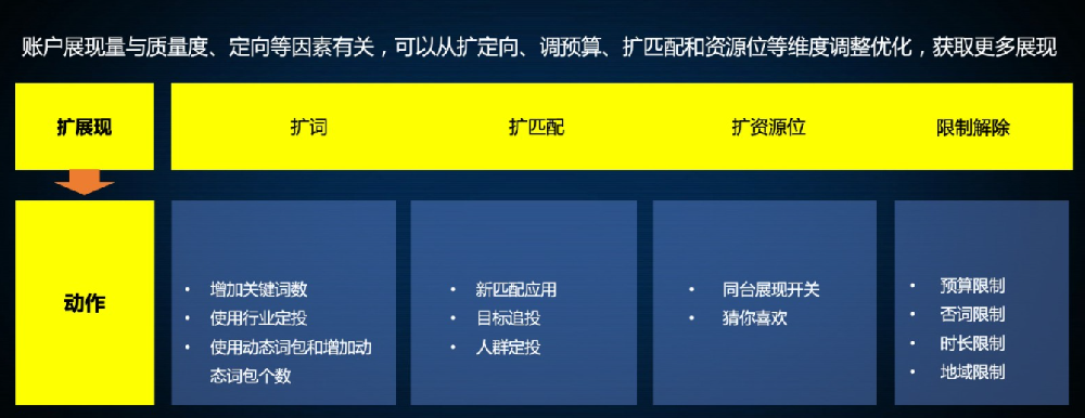 百度競價推廣展現量少怎么提高？