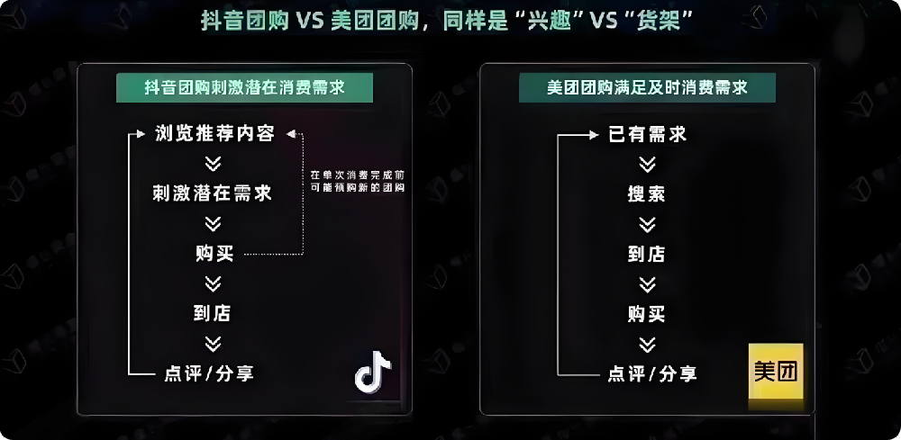 入駐抖音團(tuán)購(gòu)和入駐美團(tuán)團(tuán)購(gòu)哪個(gè)更好？
