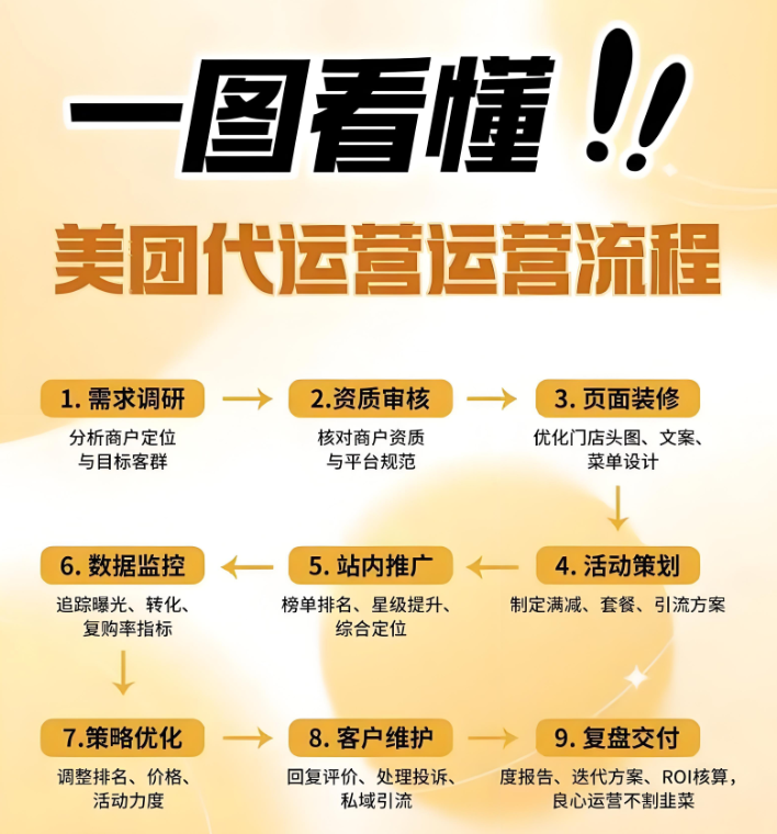 美團門店沒曝光沒訂單？自然流量+廣告投放全攻略